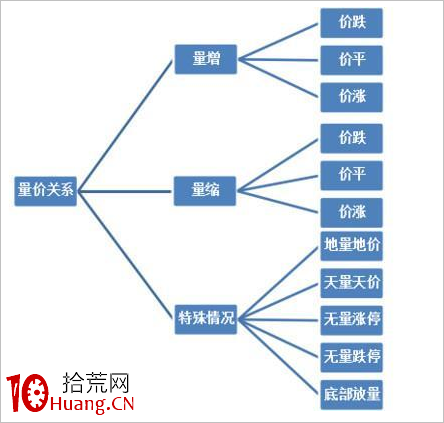 關於成交量戰法，這絕對是分析得最透徹的文章（圖解）,拾荒網