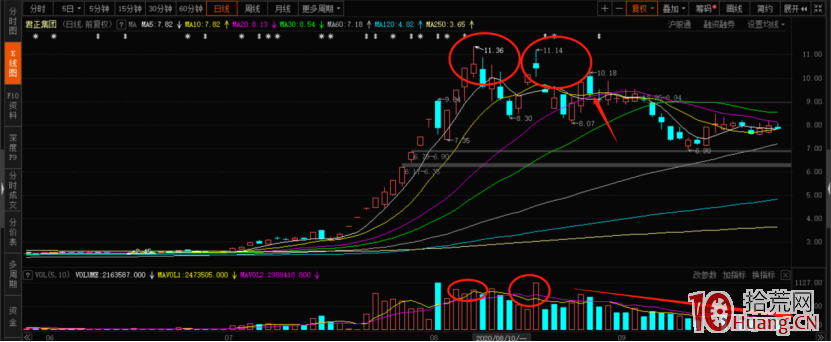 從短線角度聊聊籌碼結構與均線（圖解）,拾荒網
