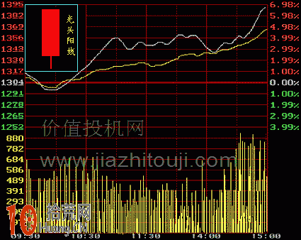 圖解光頭陽線與光腳陽線的K線分時圖看盤技巧,拾荒網