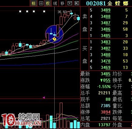 圖解上漲趨勢的陰線買入法,拾荒網