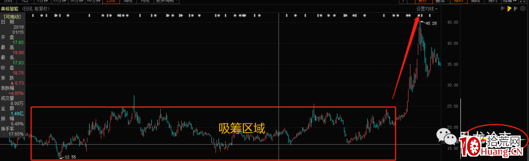 籌碼分佈戰法（圖解）,拾荒網