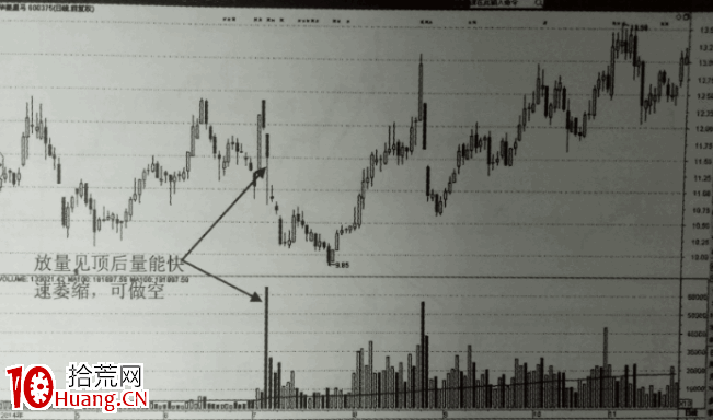 縮量回落做空（圖解）,拾荒網
