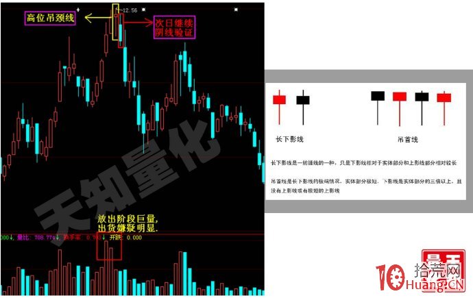 確認股票見頂的九大K線組合形態（圖解）,拾荒網