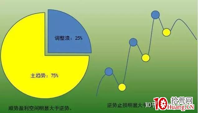 價值千金的交易系統——趨勢交易法(一):關於趨勢(圖解) 價值千金的交易系統——趨勢交易法(一):關於趨勢(圖解),拾荒網