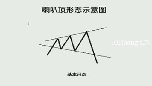 K線圖高手進階教程71:喇叭頂戰法(圖解) K線圖高手進階教程71:喇叭頂戰法(圖解),拾荒網