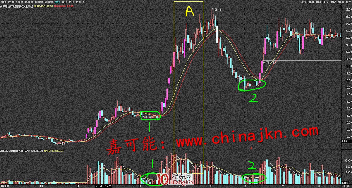 VOL成交量戰法快速入門基礎(圖解) VOL成交量戰法快速入門基礎(圖解),拾荒網