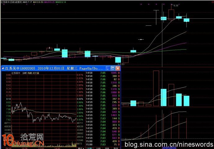 龍頭股第一根陰線不是賣出信號，超短線逢低買入套利,拾荒網