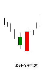 K線圖基礎知識教程 5：看漲吞沒形態K線組合的含義與炒股技巧（圖解）,拾荒網