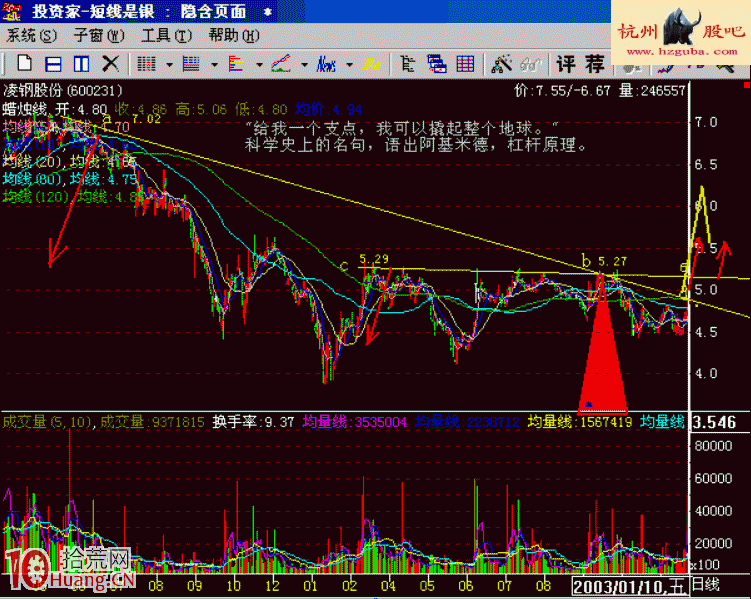 突破壓力線買入法與選股邏輯(圖解) 突破壓力線買入法與選股邏輯(圖解),拾荒網