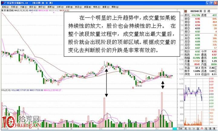 圖解如何用量價分析判斷股票階段性見頂 圖解如何用量價分析判斷股票階段性見頂,拾荒網