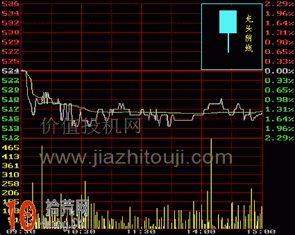 圖解光腳陰線與光頭陰線的K線分時圖看盤技巧,拾荒網