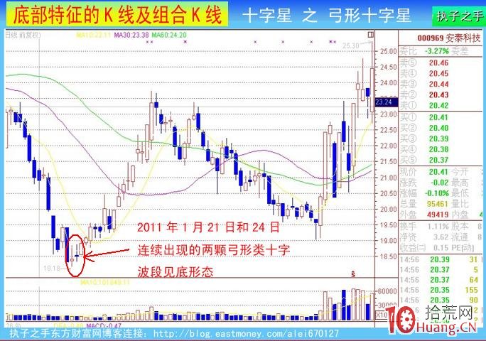 底部k線特征：十字星形（圖解）,拾荒網