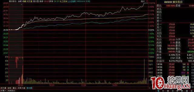 三種常見的競價買入法（圖解）,拾荒網