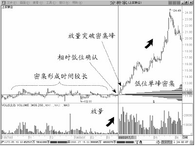 低位單峰密集區的突破與股票上漲圖解,拾荒網