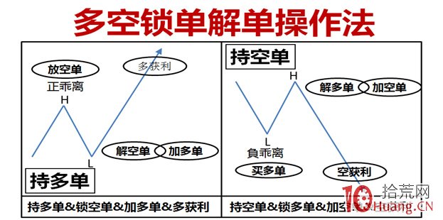 雙向實戰之鎖單戰法（圖解）,拾荒網
