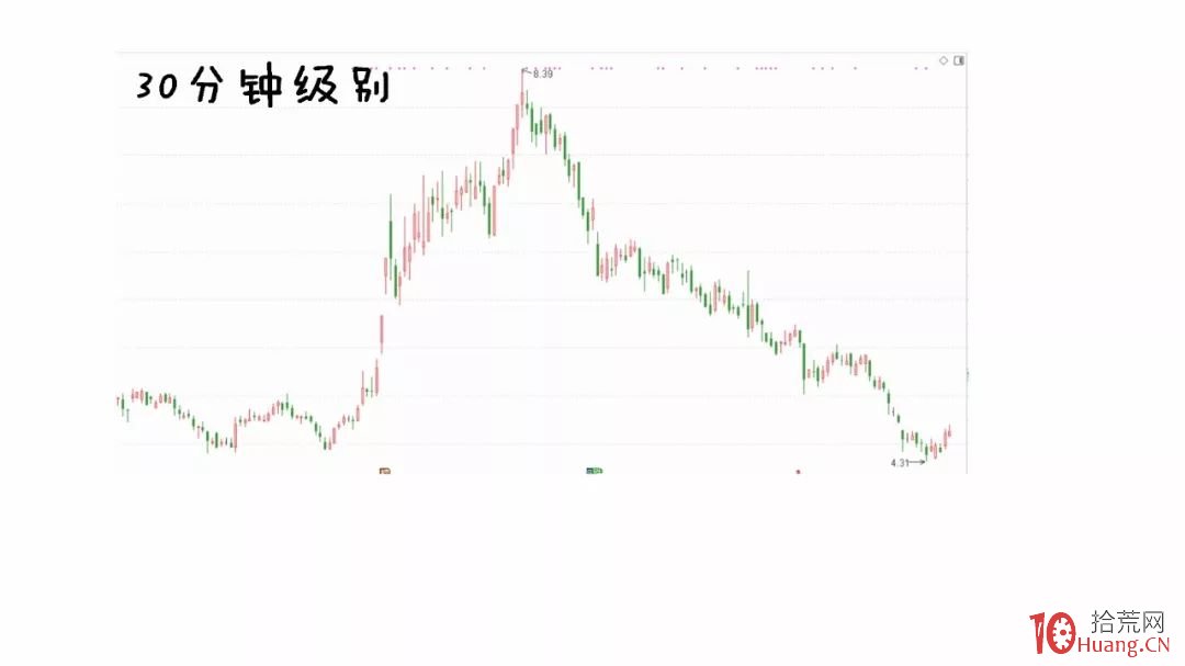 纏論入門系統教程 8:纏論中的區間套(圖解) 纏論入門系統教程 8:纏論中的區間套(圖解),拾荒網