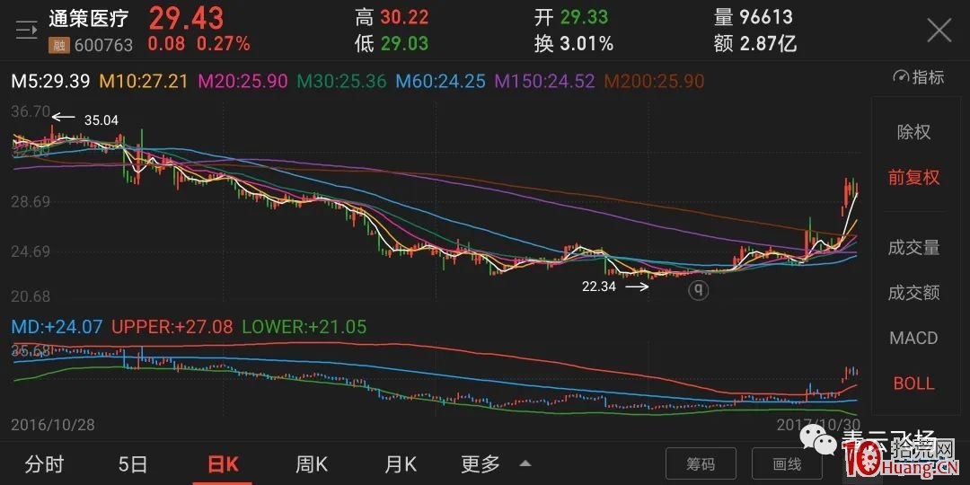 如何找尋一個股票正確的中期買點(圖解) 如何找尋一個股票正確的中期買點(圖解),拾荒網