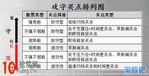 炒股高手進階教程：圖解攻守策略的選股問題,拾荒網