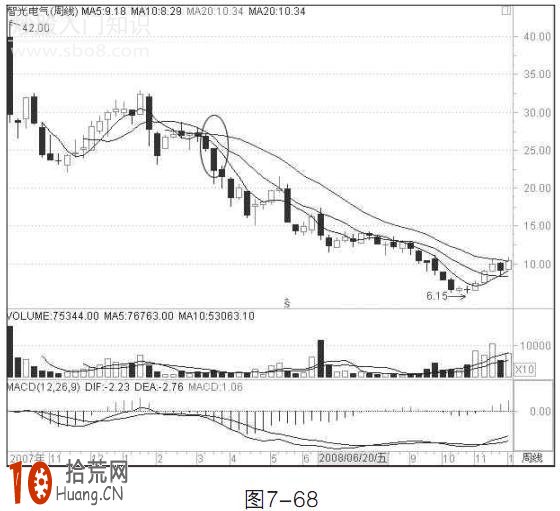 圖解如何利用周均線做空倉策略 圖解如何利用周均線做空倉策略,拾荒網