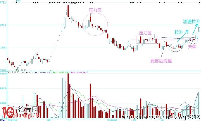 圖解股票加速拉升階段的K線圖形,拾荒網