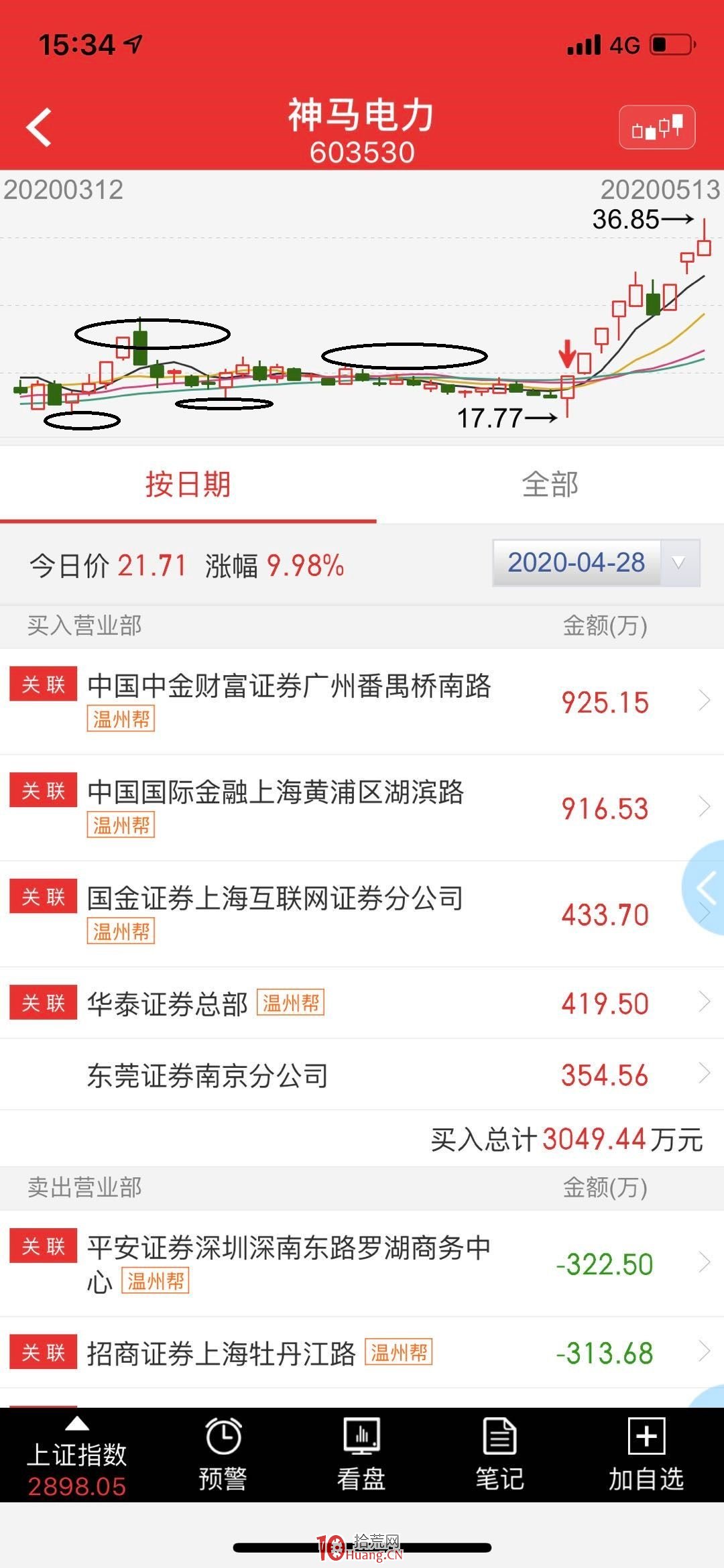 關於莊股的簡單辨別，多案例圖解,拾荒網