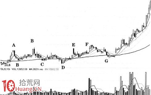 主力控盤股票的價格波動形態特征圖解 主力控盤股票的價格波動形態特征圖解,拾荒網