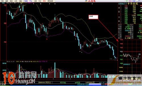 K線圖看盤技巧：T字線（倒T字線）,拾荒網