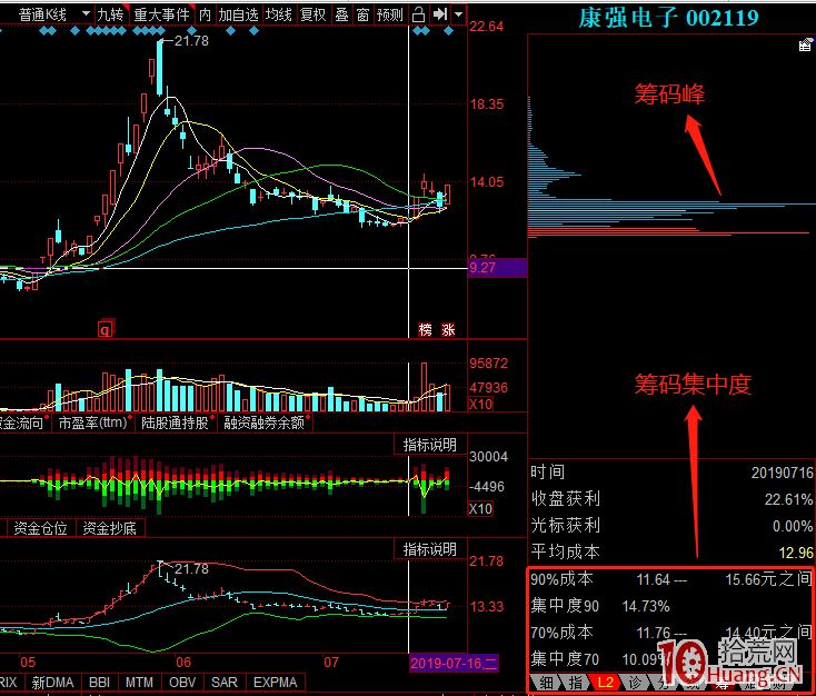 籌碼結構分析的一些基礎知識(圖解) 籌碼結構分析的一些基礎知識(圖解),拾荒網