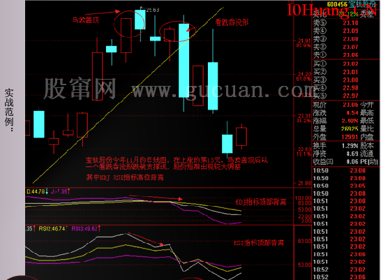 經典K線信號頭部形態研究(三):烏雲蓋頂(圖解) 經典K線信號頭部形態研究(三):烏雲蓋頂(圖解),拾荒網