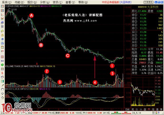 低吸戰法（3）：均線雙底,拾荒網