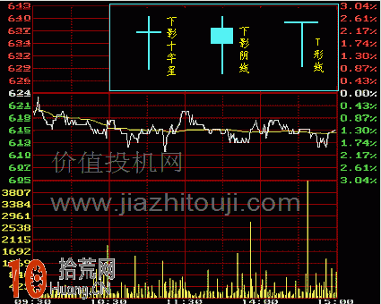 圖解下影陰線、下影十字星、T形線的K線分時圖看盤技巧,拾荒網