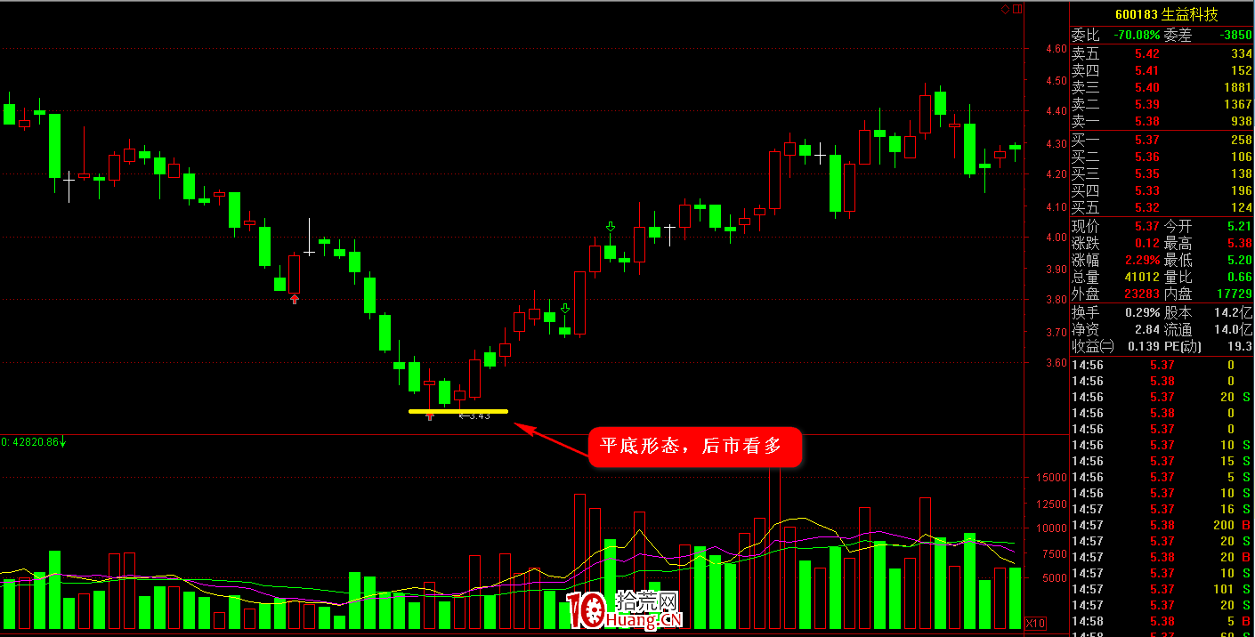 K線圖高手進階教程60：平底K線戰法（圖解）,拾荒網