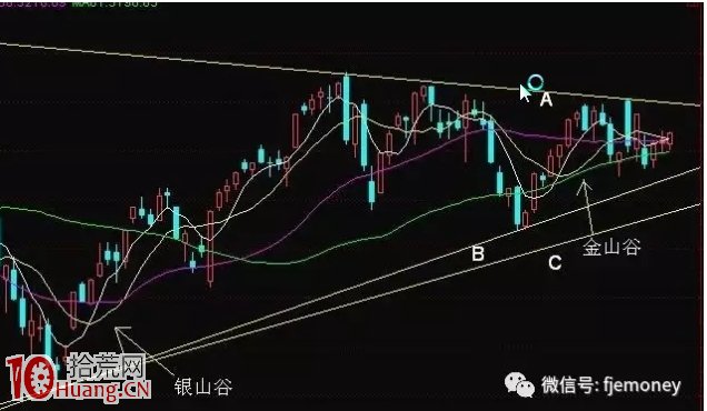 均線“金山谷”形態一出,果斷滿倉買進,拉升在即! 均線“金山谷”形態一出,果斷滿倉買進,拉升在即!,拾荒網