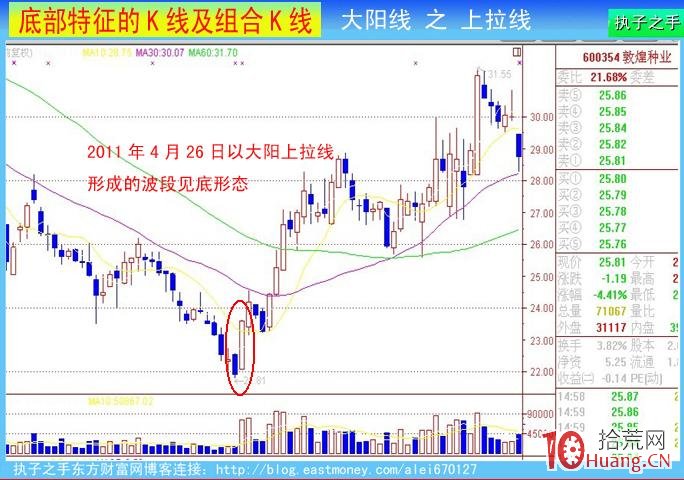 底部K線特征：大陽線（圖解）,拾荒網