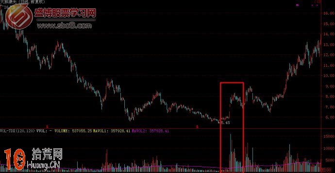 圖解什麼是倍量波,拾荒網