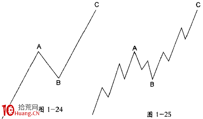 波浪理論分析之鋸齒形(5—3—5)(圖解) 波浪理論分析之鋸齒形(5—3—5)(圖解),拾荒網