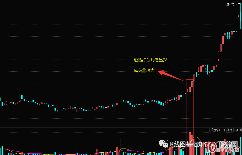 K線趁熱打鐵形態選股法（圖解）,拾荒網