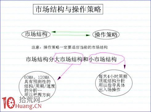 60分鐘、120分鐘均線的短線市場結構與買賣策略（圖解）,拾荒網