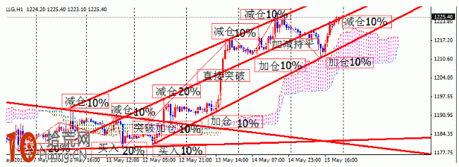 雲圖技術炒股交易系統圖解：順勢加倉,拾荒網