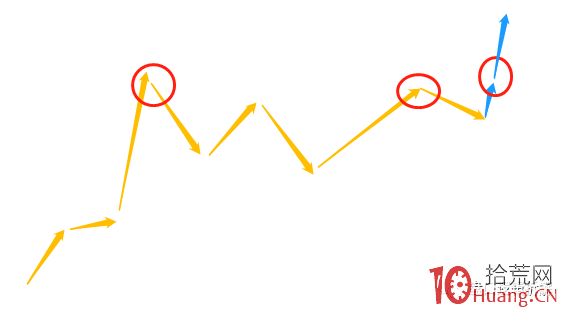 趨勢股突破高點平臺期的超短玩法:趨勢票打板技術(圖解) 趨勢股突破高點平臺期的超短玩法:趨勢票打板技術(圖解),拾荒網