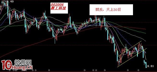 圖解熊市下跌中途的反彈力度與賣出技巧,拾荒網