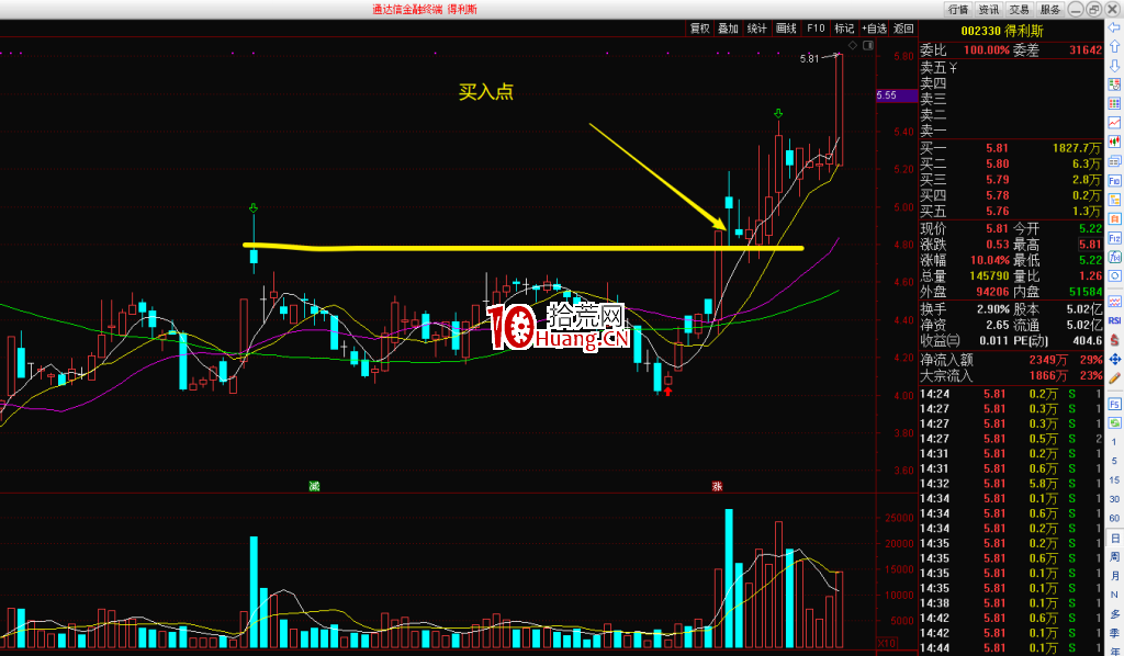 放量長陰線洗盤的買入技巧（圖解）,拾荒網