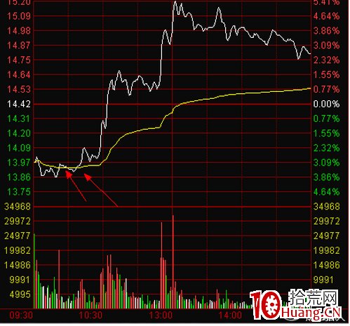 史上最全的超短線之分時圖的絕佳買點技術(圖解) 史上最全的超短線之分時圖的絕佳買點技術(圖解),拾荒網