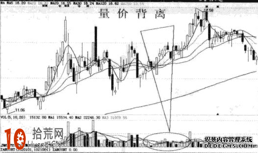 量價背離圖解:弱反彈行情,上漲縮量,下跌放量 量價背離圖解:弱反彈行情,上漲縮量,下跌放量,拾荒網
