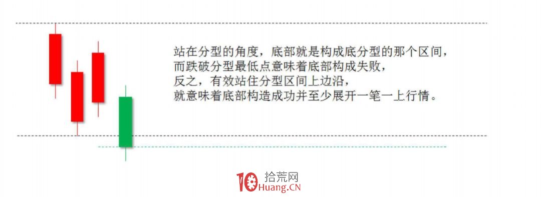《纏論108課》108:何謂底部?從月線看中期走勢演化【實戰操作策略】 《纏論108課》108:何謂底部?從月線看中期走勢演化【實戰操作策略】,拾荒網