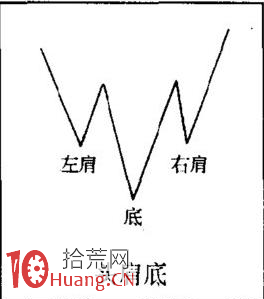 頭肩底即是由跌轉漲形態，無腦買入等漲（圖解）,拾荒網