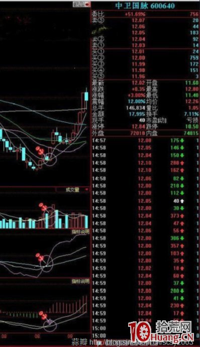 周線多周期共振金叉買入飆升大牛股（圖解）,拾荒網