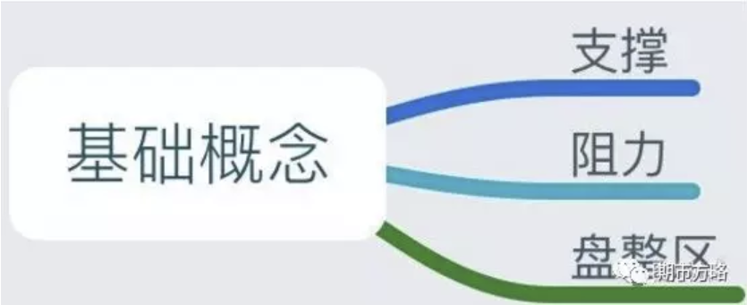 手把手教你支撐阻力在各種行情趨勢中的作用、畫法和意義(圖解) 手把手教你支撐阻力在各種行情趨勢中的作用、畫法和意義(圖解),拾荒網