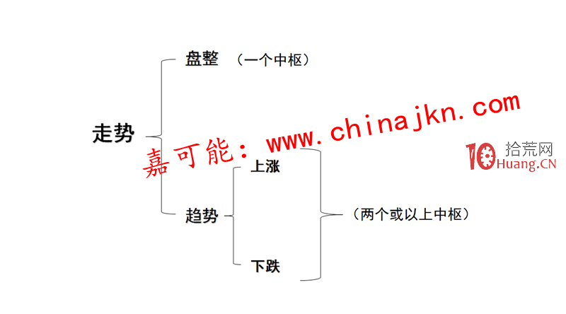 纏論入門教程6:《纏論唯一結果:走勢》(圖解) 纏論入門教程6:《纏論唯一結果:走勢》(圖解),拾荒網