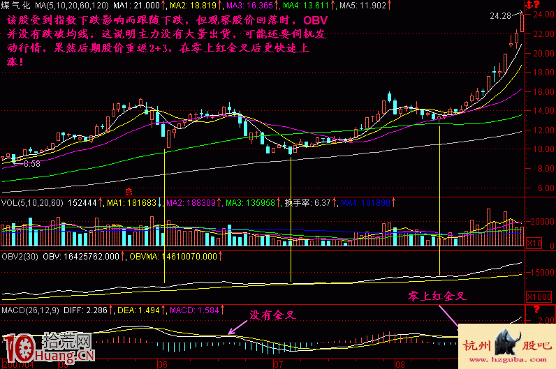 圖解回檔不破OBV形態的買入技巧,拾荒網